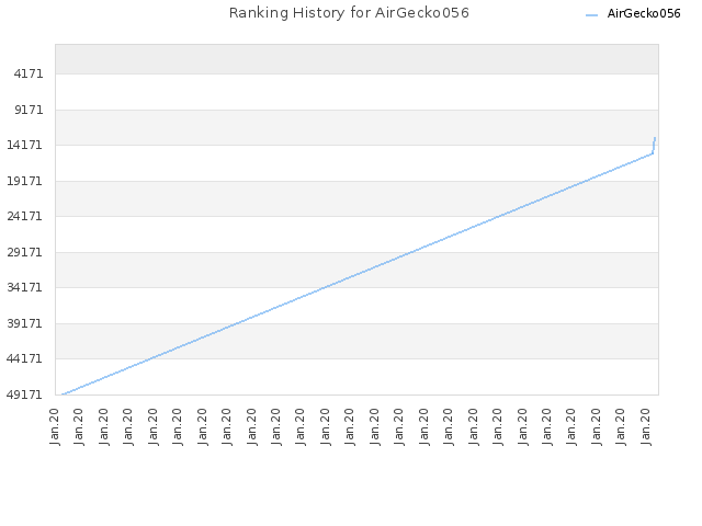 Ranking History for AirGecko056