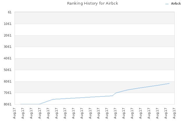 Ranking History for Airbck