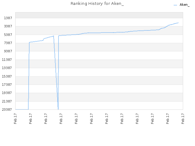 Ranking History for Aken_