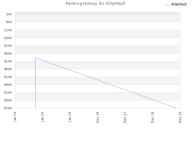 Ranking History for Al3phNull