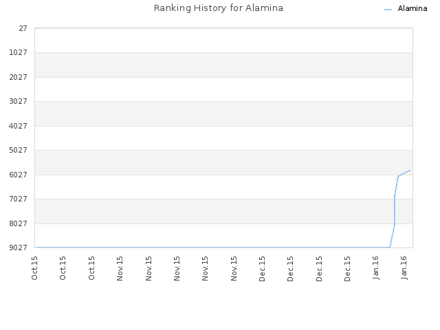 Ranking History for Alamina