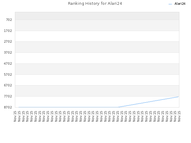 Ranking History for Alari24
