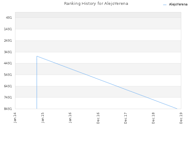 Ranking History for AlejoYerena