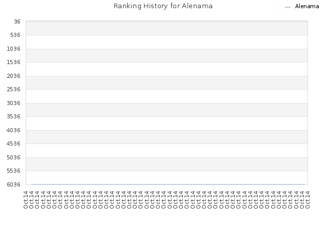 Ranking History for Alenama