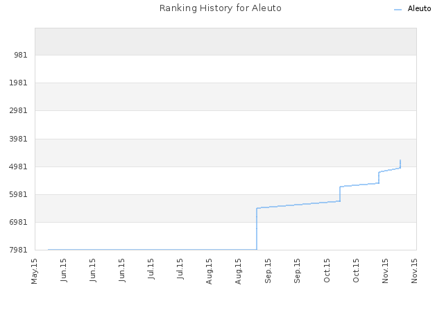 Ranking History for Aleuto