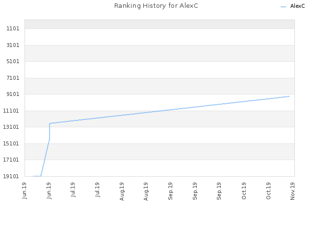 Ranking History for AlexC