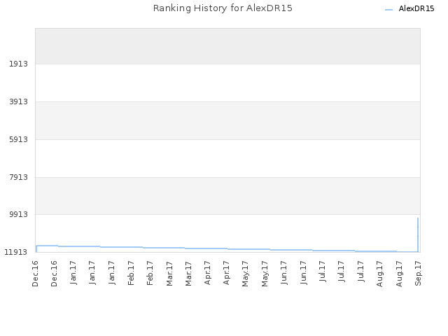 Ranking History for AlexDR15