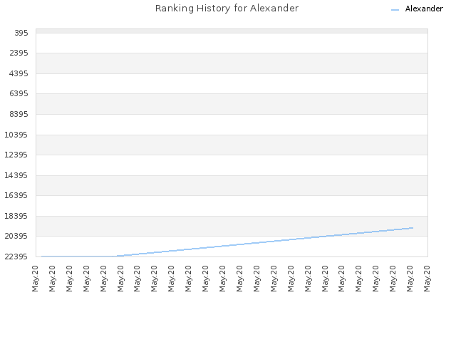Ranking History for Alexander