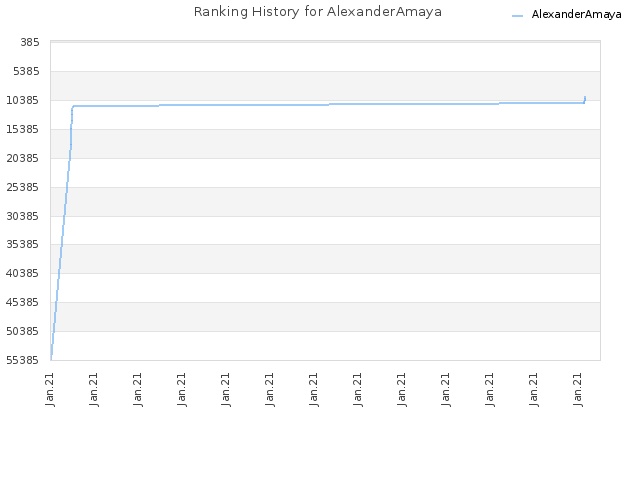 Ranking History for AlexanderAmaya