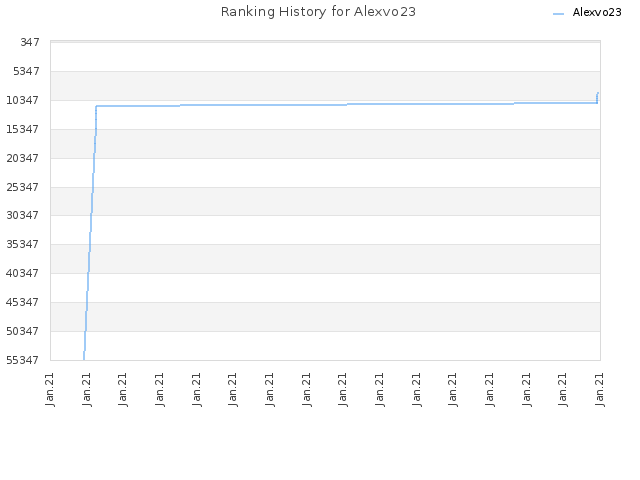 Ranking History for Alexvo23