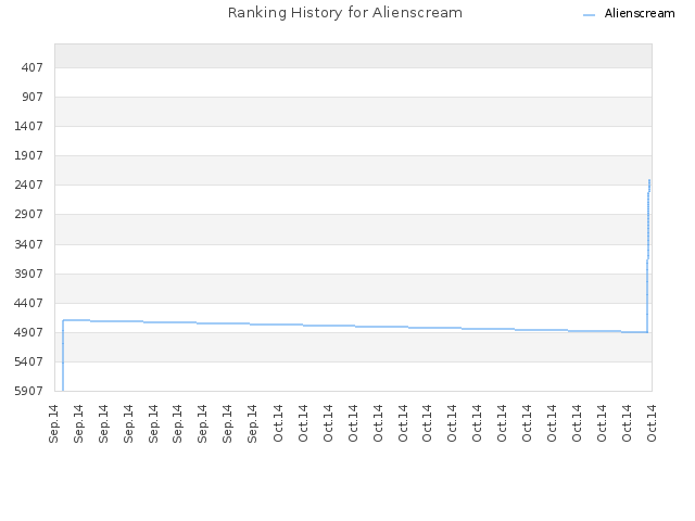 Ranking History for Alienscream
