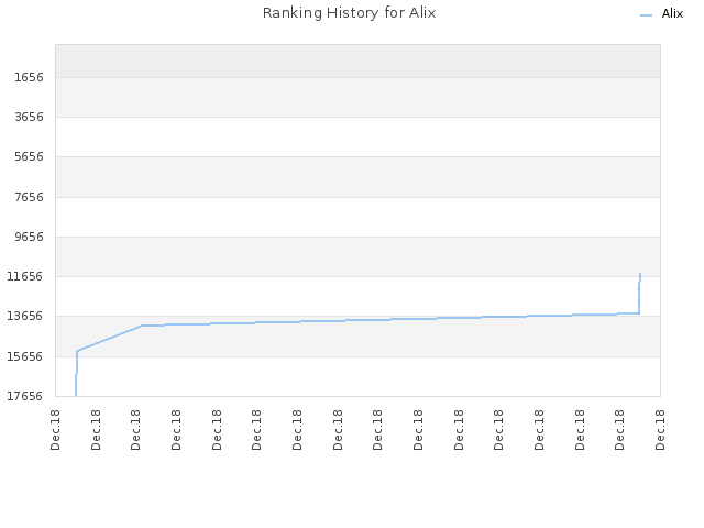Ranking History for Alix
