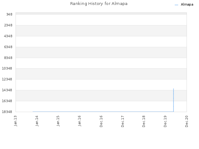 Ranking History for Almapa