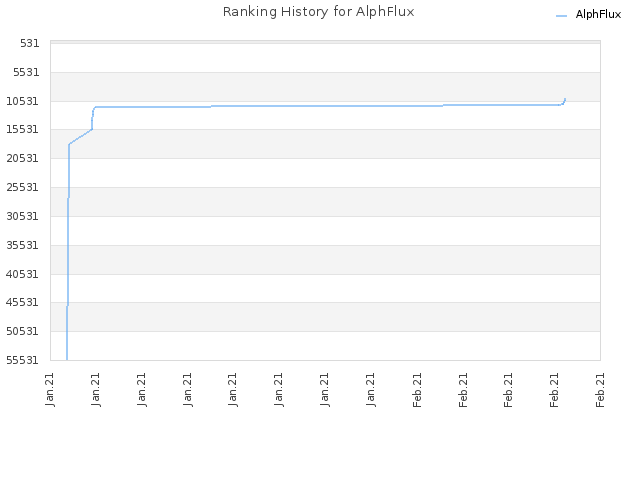Ranking History for AlphFlux