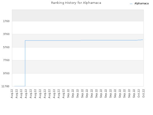 Ranking History for Alphamaca