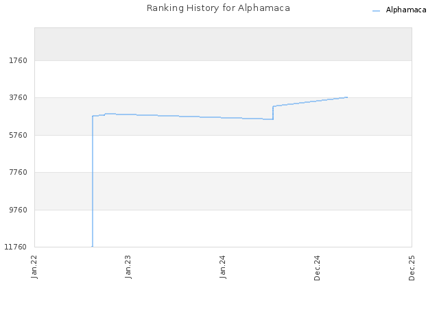 Ranking History for Alphamaca