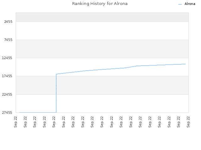 Ranking History for Alrona