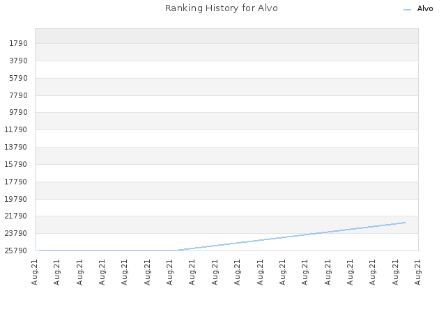 Ranking History for Alvo