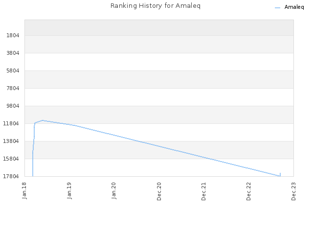 Ranking History for Amaleq