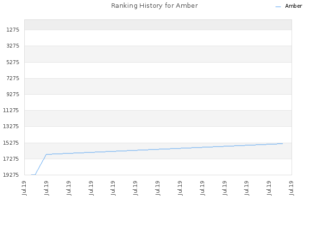 Ranking History for Amber