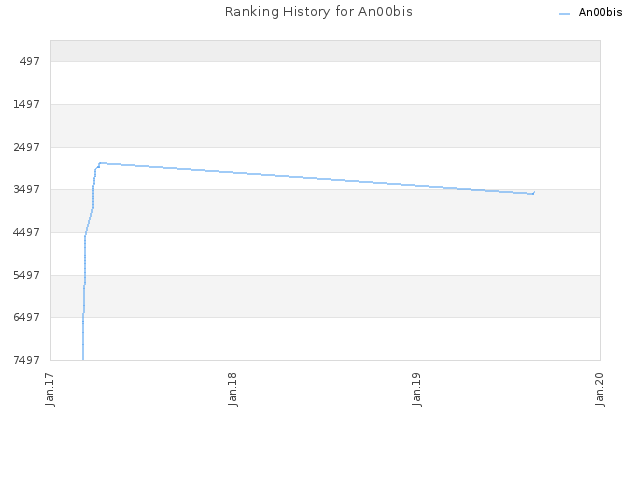 Ranking History for An00bis