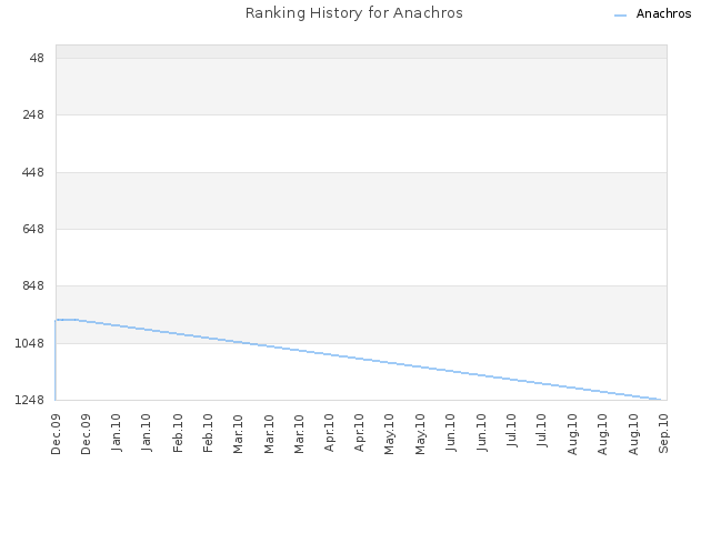 Ranking History for Anachros