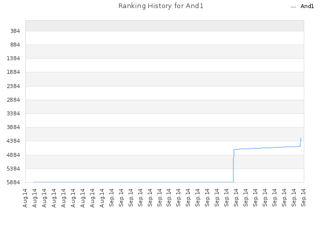Ranking History for And1