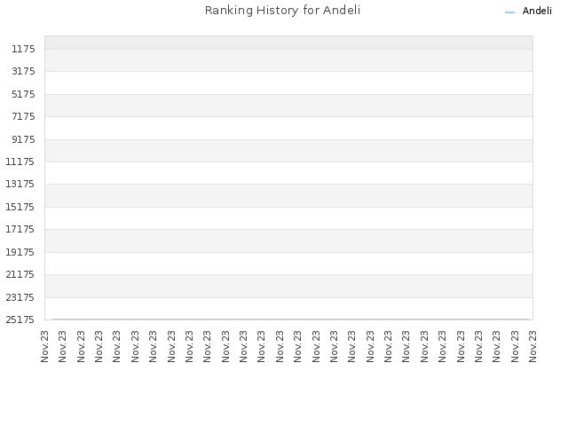 Ranking History for Andeli