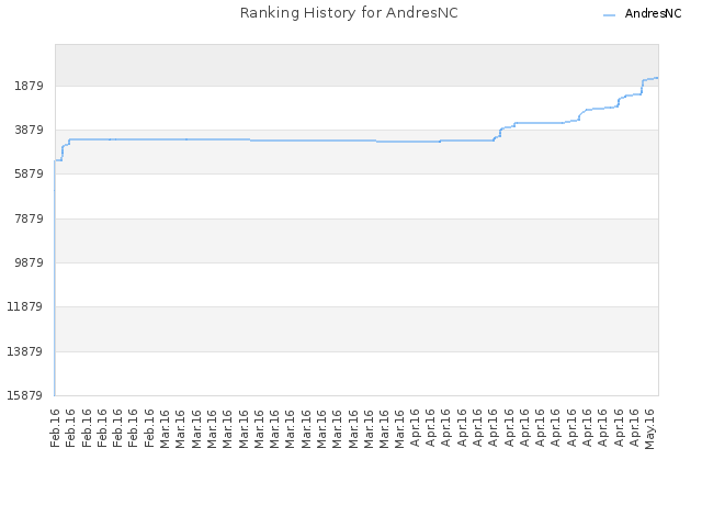 Ranking History for AndresNC