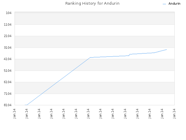 Ranking History for Andurin