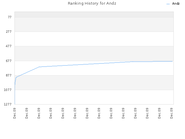 Ranking History for Andz