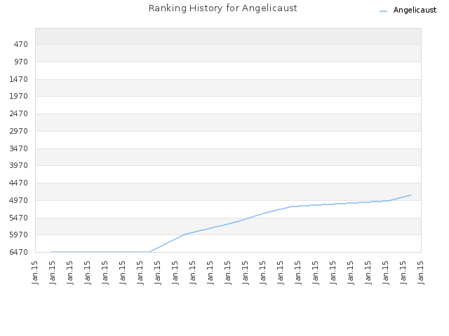Ranking History for Angelicaust