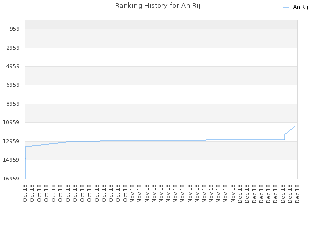 Ranking History for AniRij