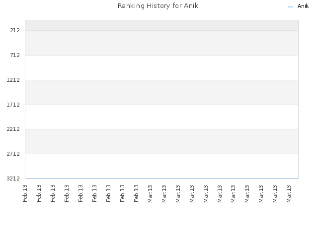 Ranking History for Anik