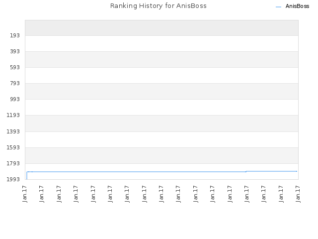 Ranking History for AnisBoss