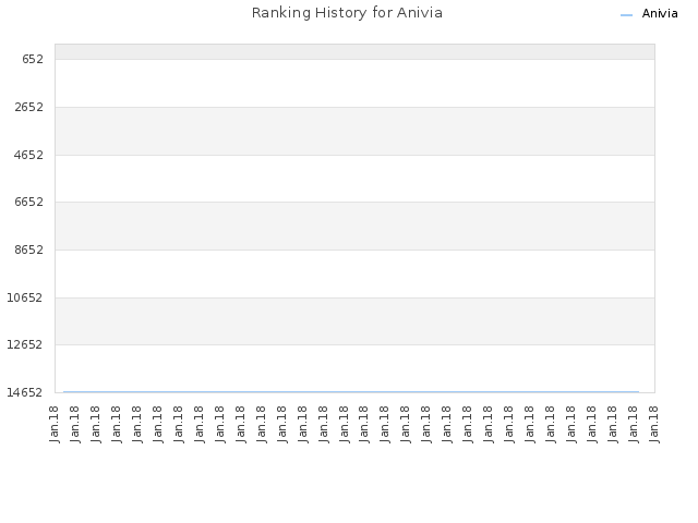 Ranking History for Anivia