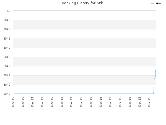 Ranking History for Ank