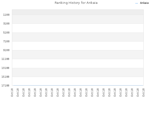 Ranking History for Ankaia