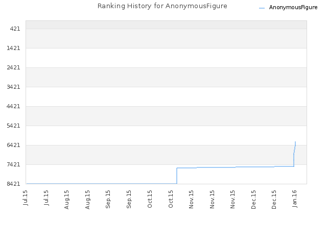 Ranking History for AnonymousFigure