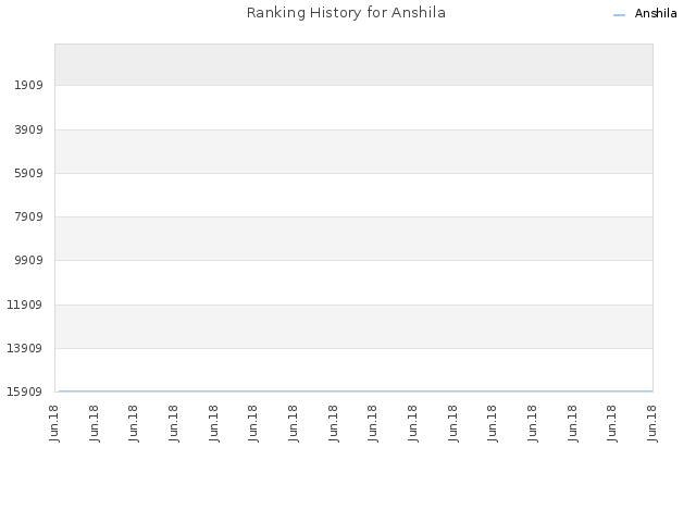 Ranking History for Anshila