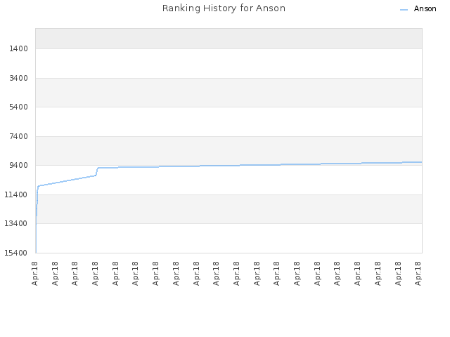 Ranking History for Anson