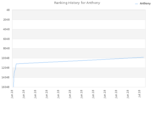 Ranking History for Anthony