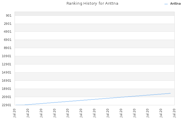 Ranking History for Anttna