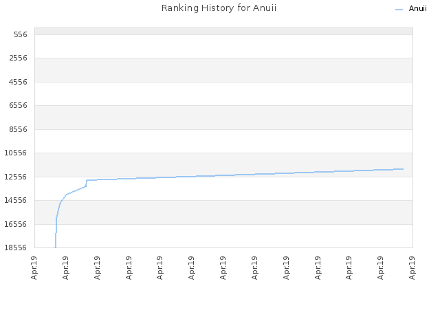 Ranking History for Anuii