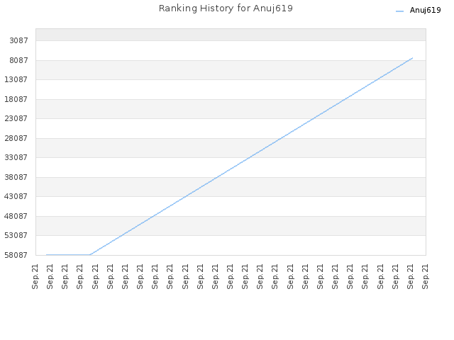 Ranking History for Anuj619
