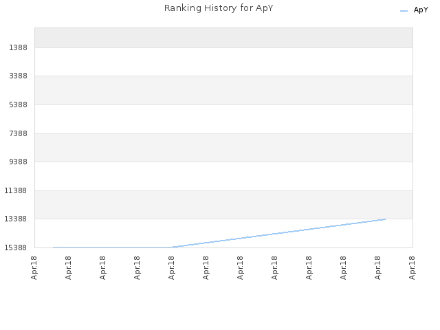 Ranking History for ApY