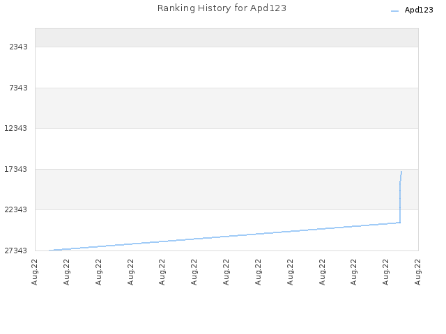 Ranking History for Apd123
