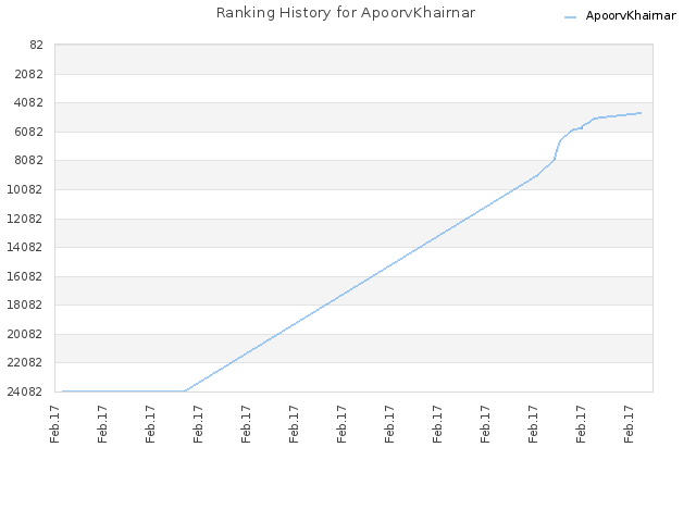 Ranking History for ApoorvKhairnar