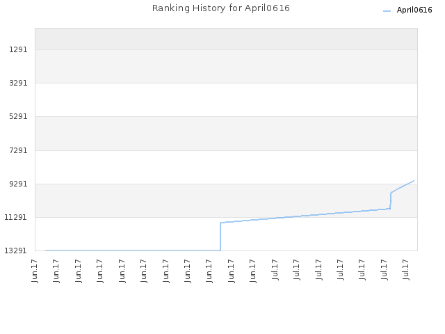 Ranking History for April0616