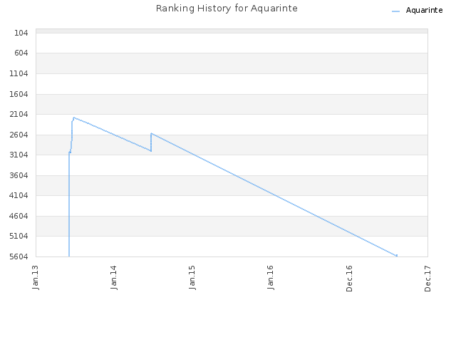 Ranking History for Aquarinte